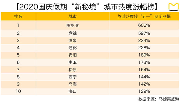 馬蜂窩“新秘境”城市國慶熱度